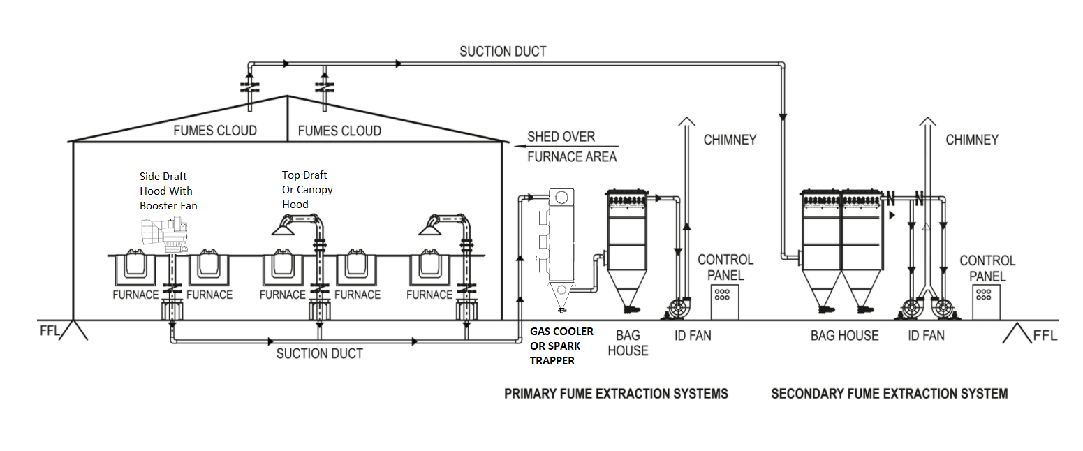Furnace Fume Extraction System Fume Extraction System Fume Extractor